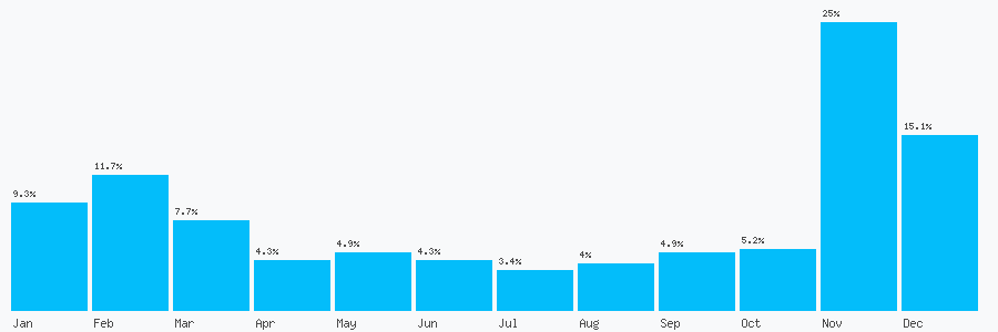 Number popularity chart 7525157262