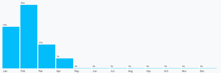Number popularity chart 1908103710