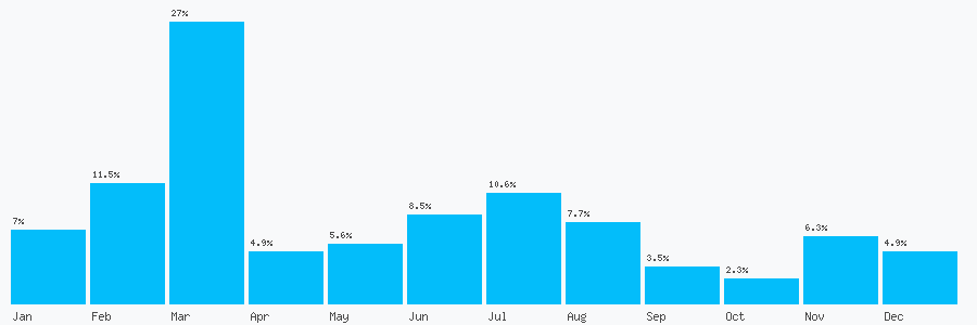 Number popularity chart 1233642516