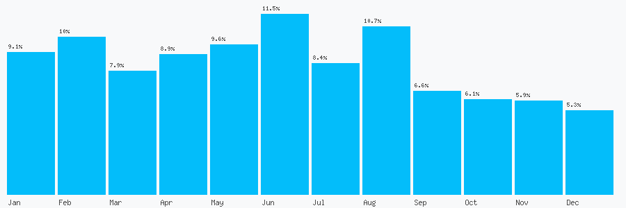 Number popularity chart 7511