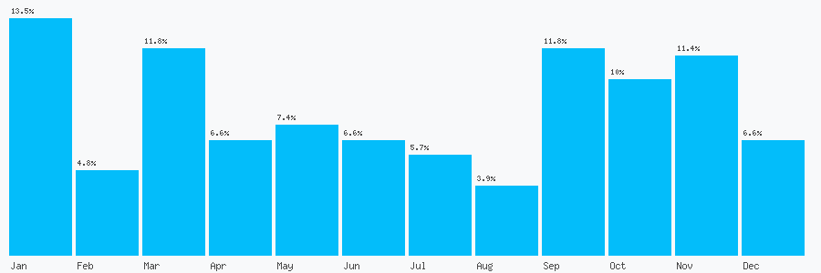 Number popularity chart 1234376705