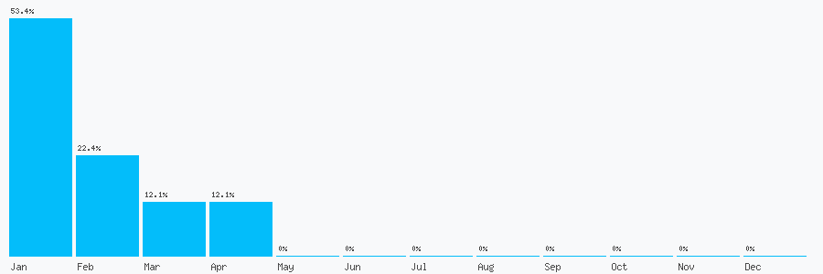 Number popularity chart 7753380363