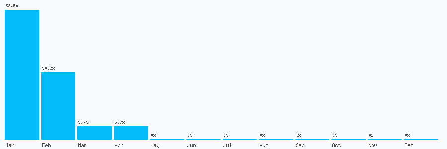 Number popularity chart 7359825615