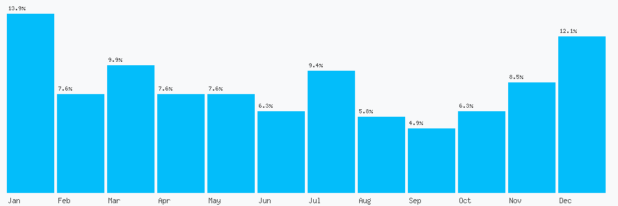 Number popularity chart 7734936625