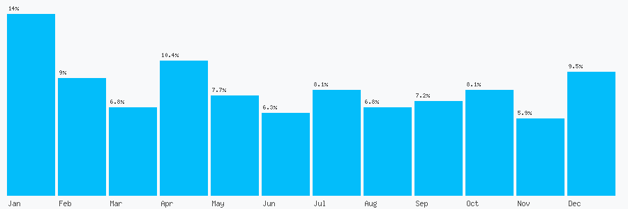 Number popularity chart 7818225093
