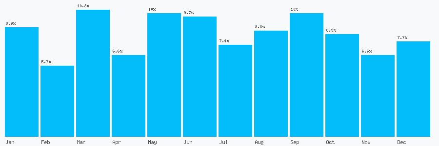 Number popularity chart 7720590519