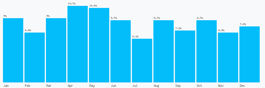 Number popularity chart 8455198384