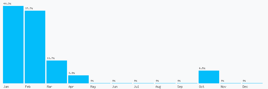 Number popularity chart 1902943377