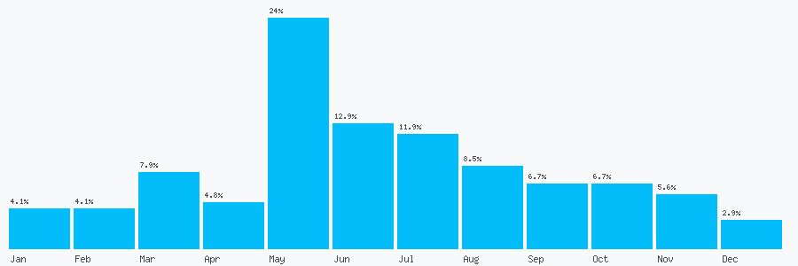 Number popularity chart 1212840950