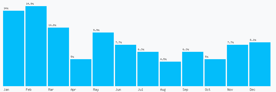 Number popularity chart 500404044