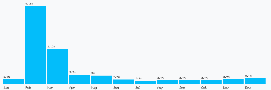 Number popularity chart 2039911471