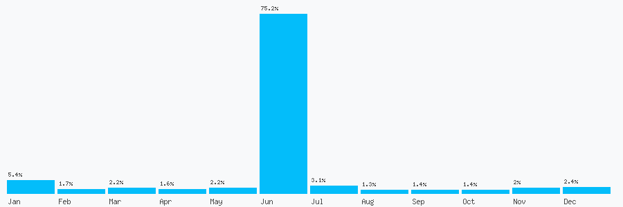 Number popularity chart 1135220188