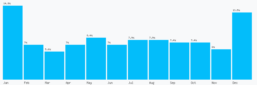 Number popularity chart 7791414499