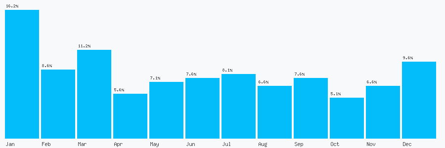 Number popularity chart 1732364126
