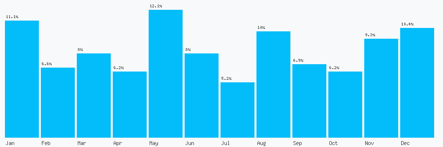 Number popularity chart 1292853611