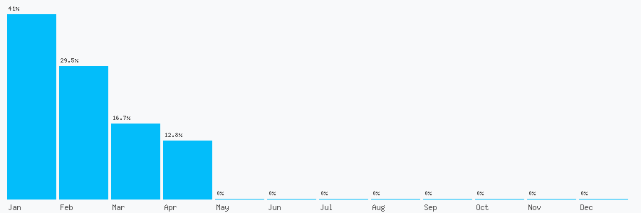 Number popularity chart 1733964586