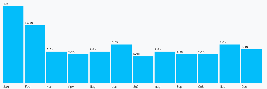 Number popularity chart 2392232348