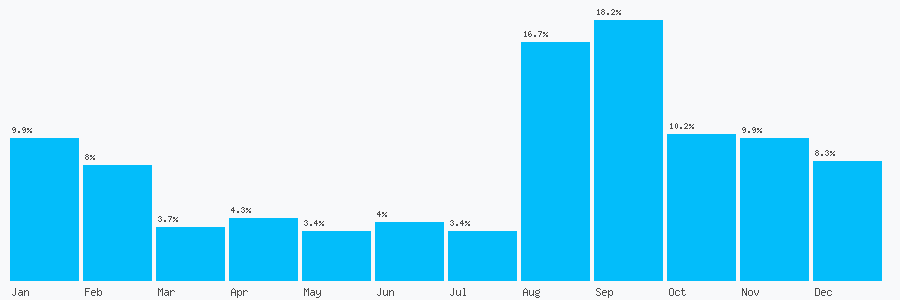 Number popularity chart 1406371764