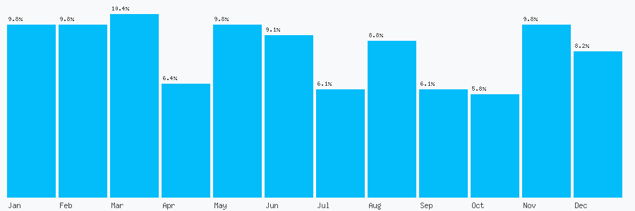 Number popularity chart 1273704200