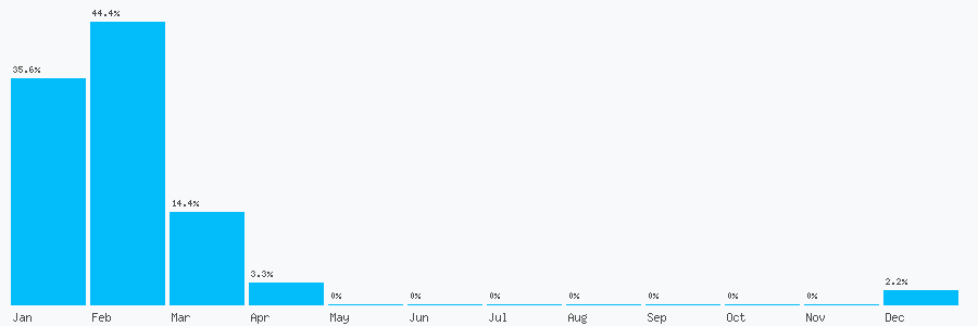 Number popularity chart 7587178583