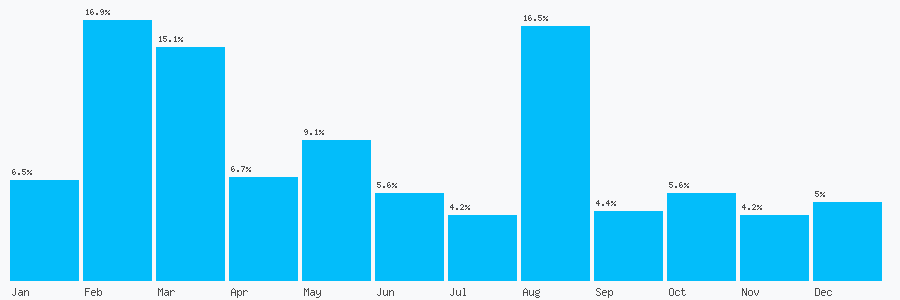 Number popularity chart 2071172913