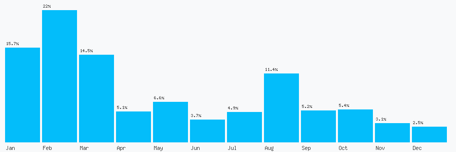 Number popularity chart 1212258711