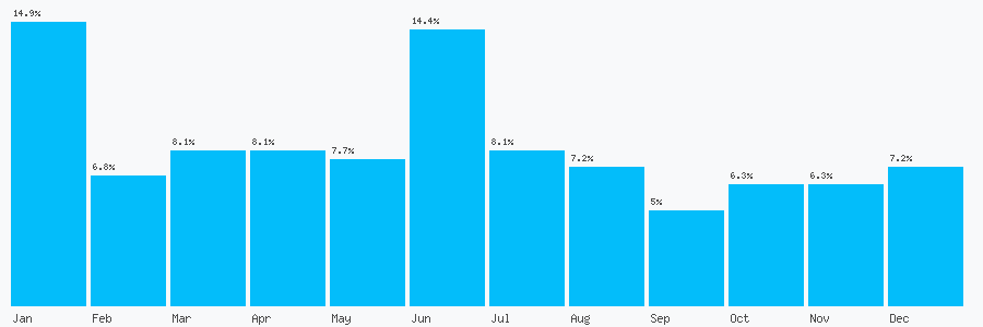 Number popularity chart 7956709344