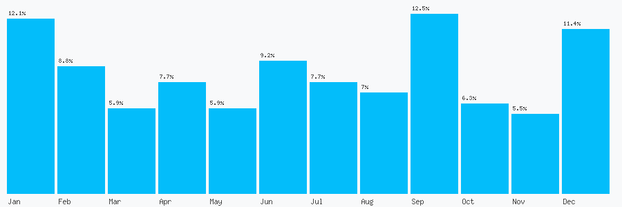 Number popularity chart 1563536319