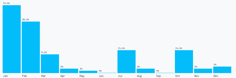 Number popularity chart 1372736232