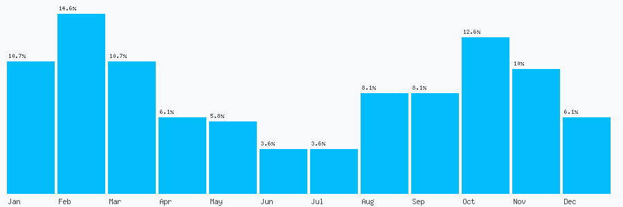 Number popularity chart 1244532372