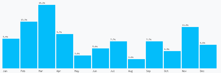Number popularity chart 1282792559