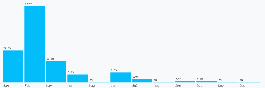 Number popularity chart 1883901019