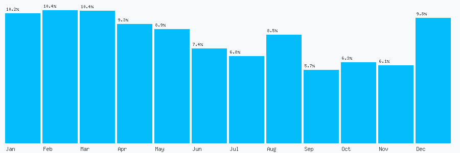 Number popularity chart 8442843421