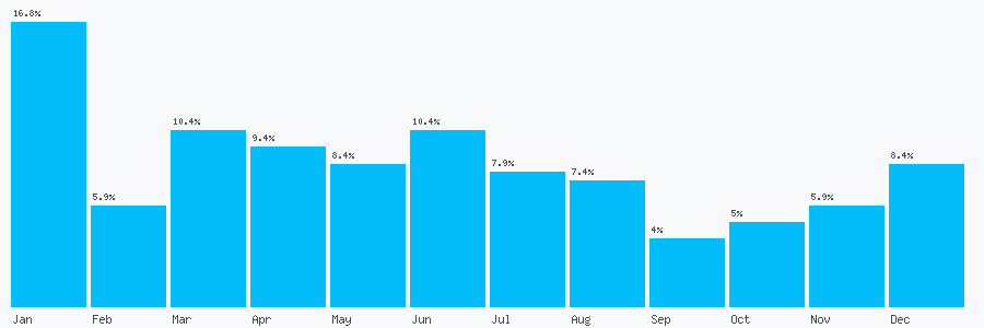 Number popularity chart 1409271238
