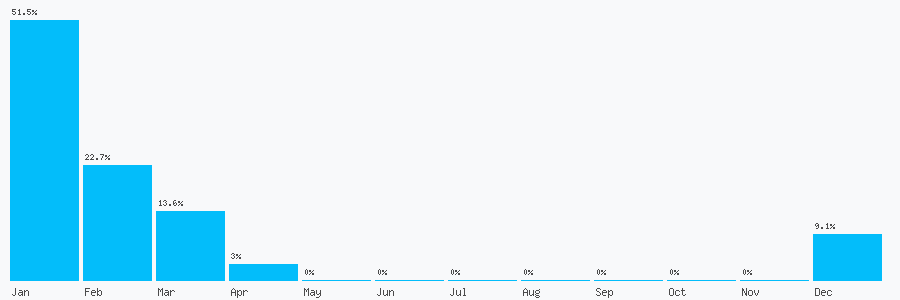 Number popularity chart 1407749355