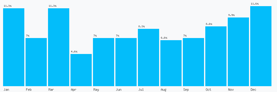 Number popularity chart 1274294211