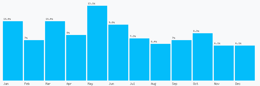 Number popularity chart 1590677366