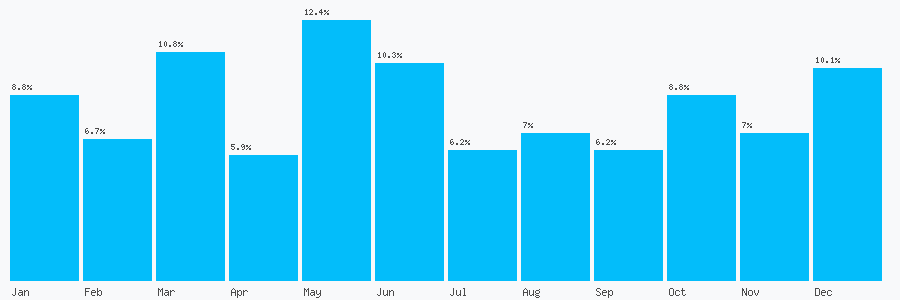 Number popularity chart 2079461775