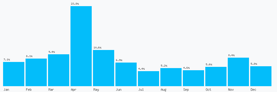Number popularity chart 2037640113