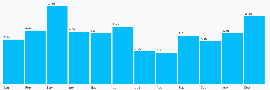 Number popularity chart 7788278545