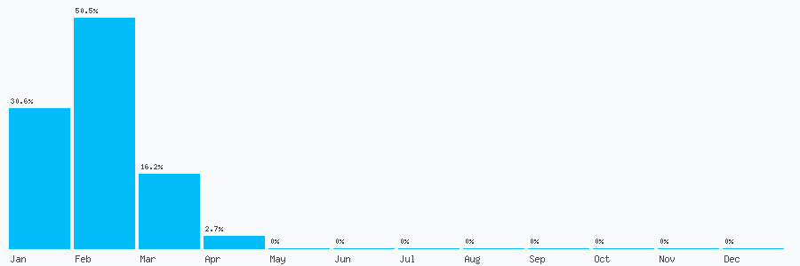 Number popularity chart 3316301736