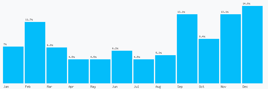 Number popularity chart 2038689027