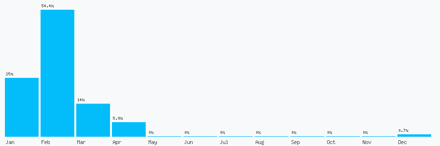 Number popularity chart 1539716036