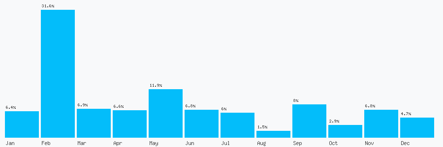 Number popularity chart 7500124751