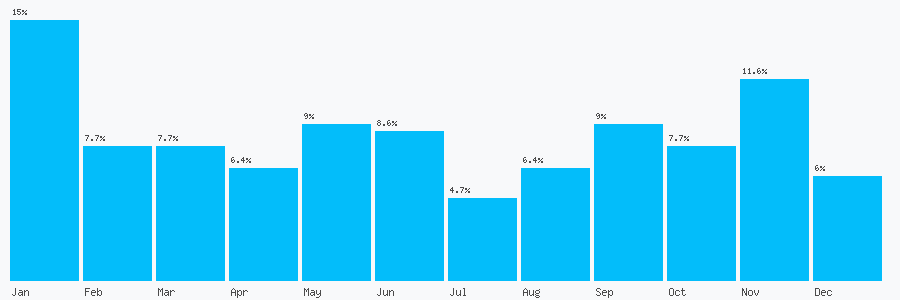 Number popularity chart 7886302341