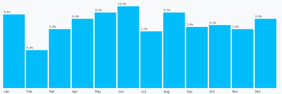 Number popularity chart 7970938126