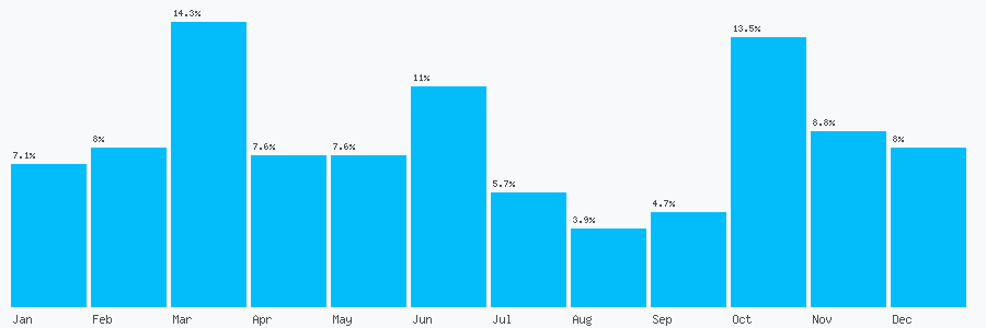 Number popularity chart 601631009