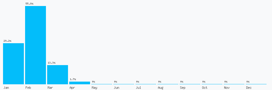 Number popularity chart 919674461881