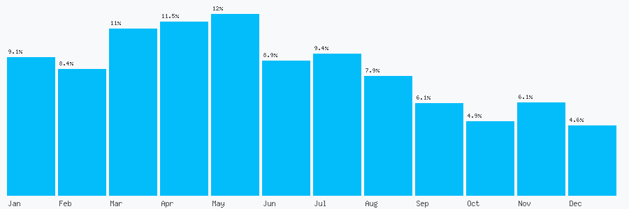 Number popularity chart 7446