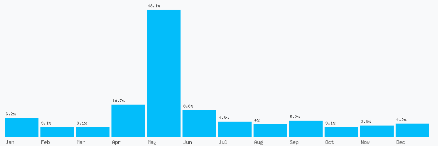 Number popularity chart 1914914556